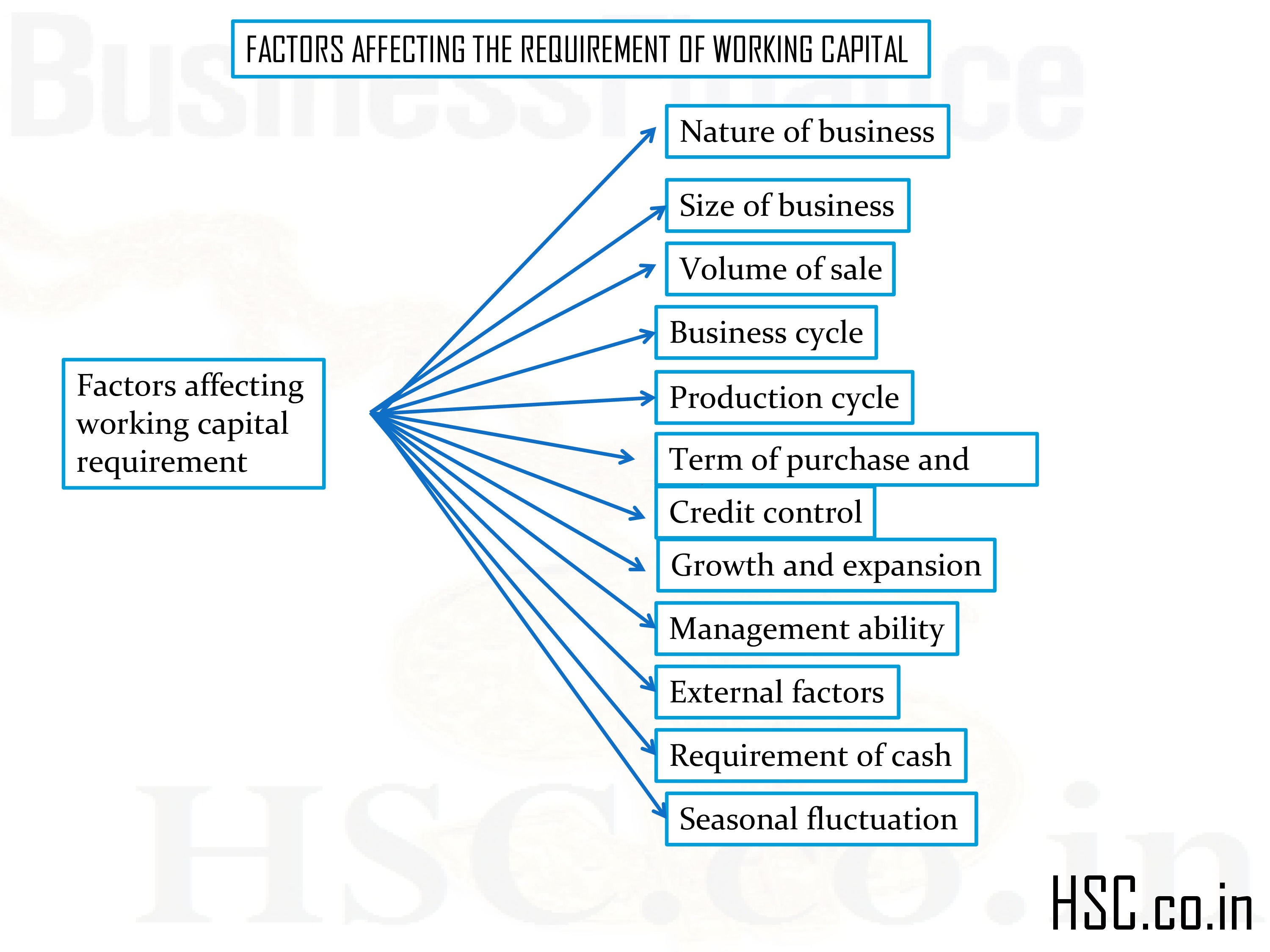FACTORS AFFECTING THE REQUIREMENT OF WORKING CAPITAL