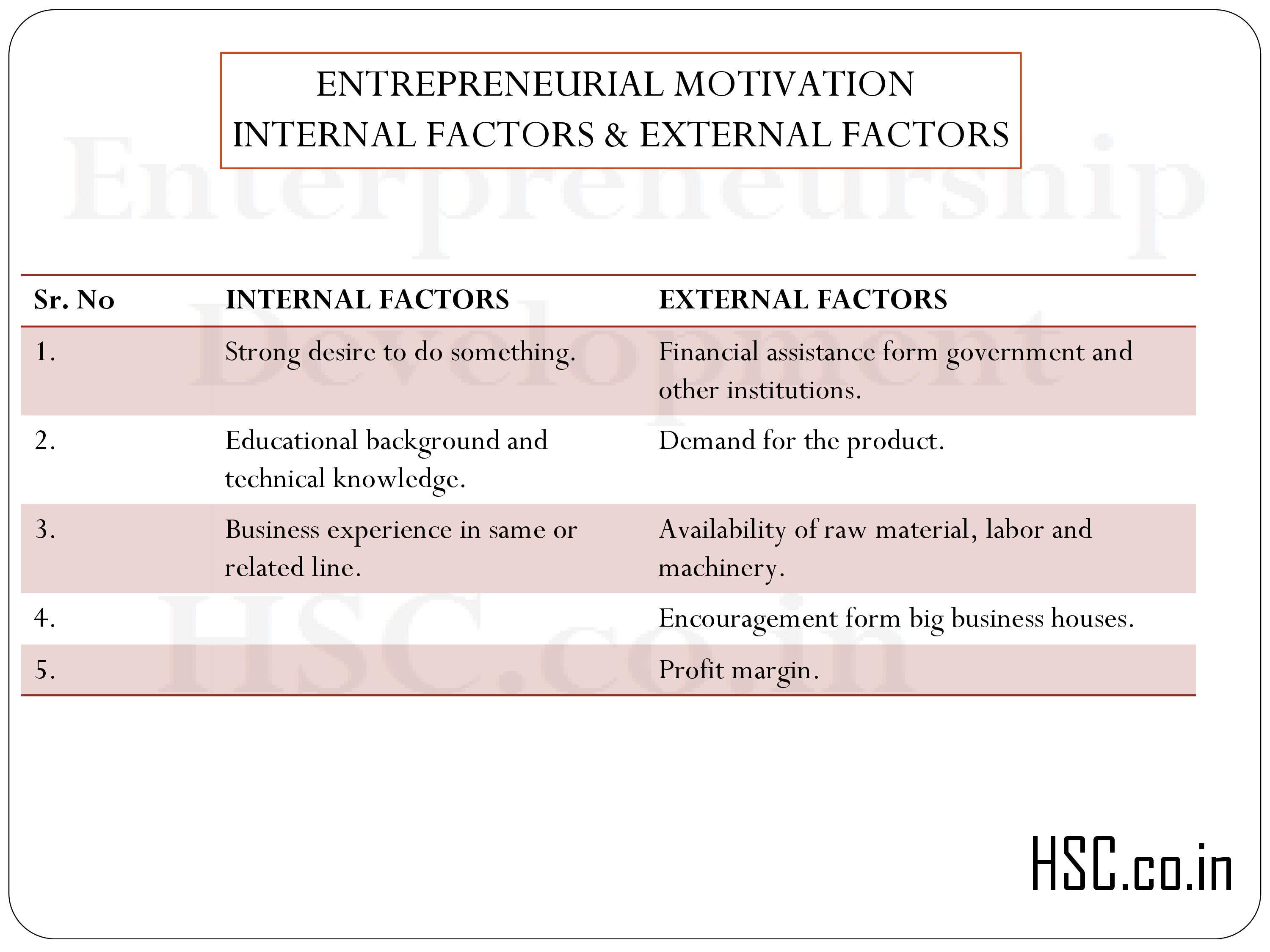 ENTREPRENEURIAL MOTIVATION INTERNAL FACTORS & EXTERNAL FACTORS