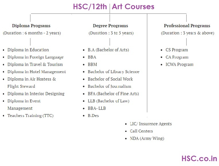 Arts Courses HSC Higher Secondary Education Website